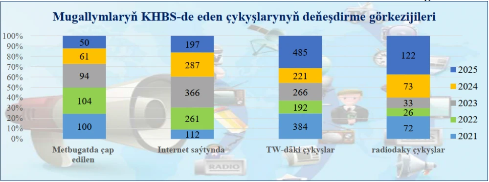 Indicators of the Institute of International Relations of the Ministry of Foreign Affairs of Turkmenistan for 2025